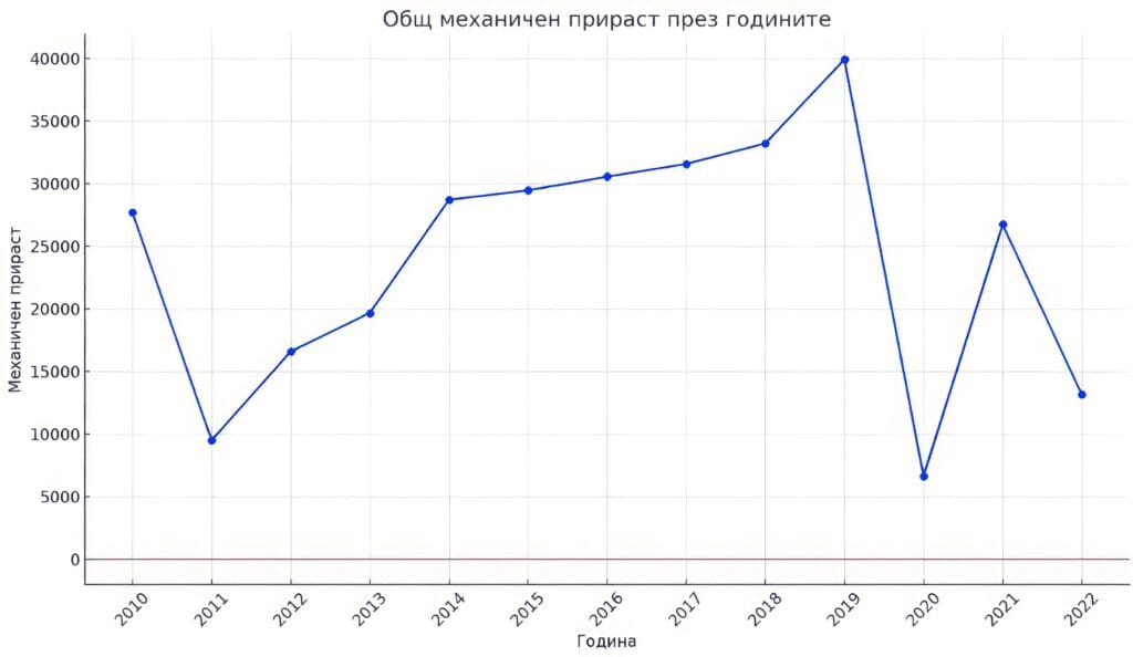 Статистически данни от Националния статистически институт на Република България. Code Interpreter.