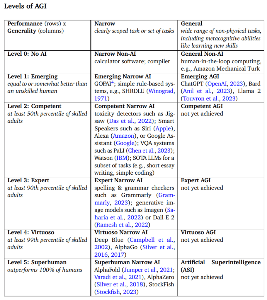 Source: Levels of AGI: Operationalizing Progress on the Path to AGI