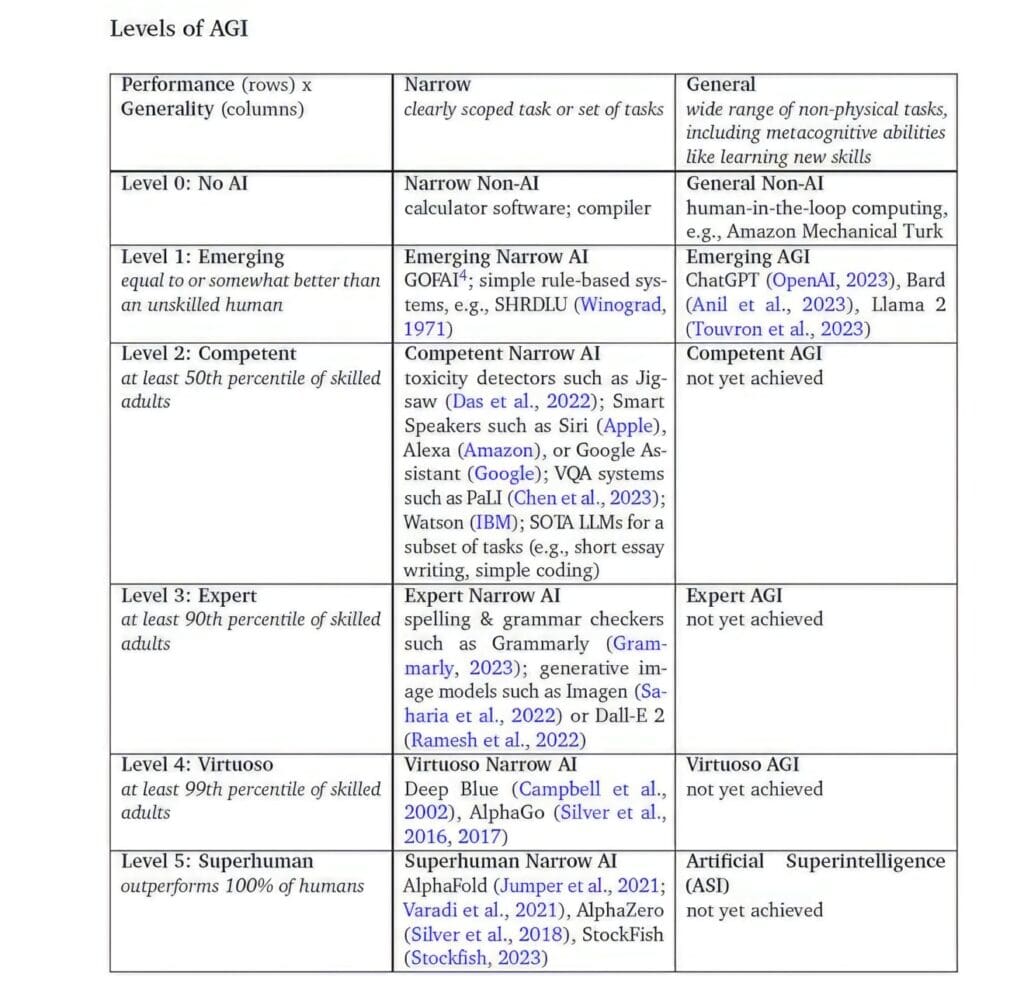 DeepMind Levels to AGI Development
