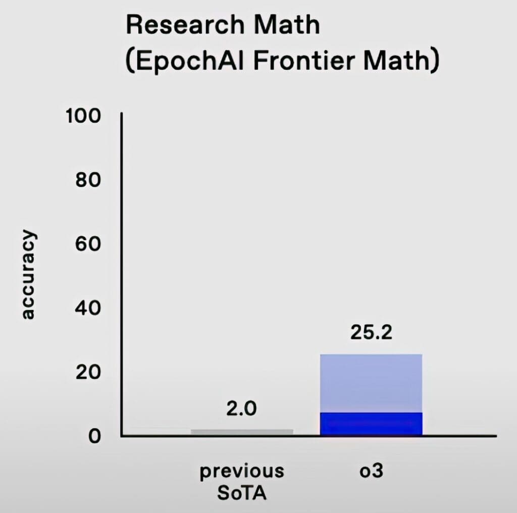 „o3“ Frontier Math Benchmark 