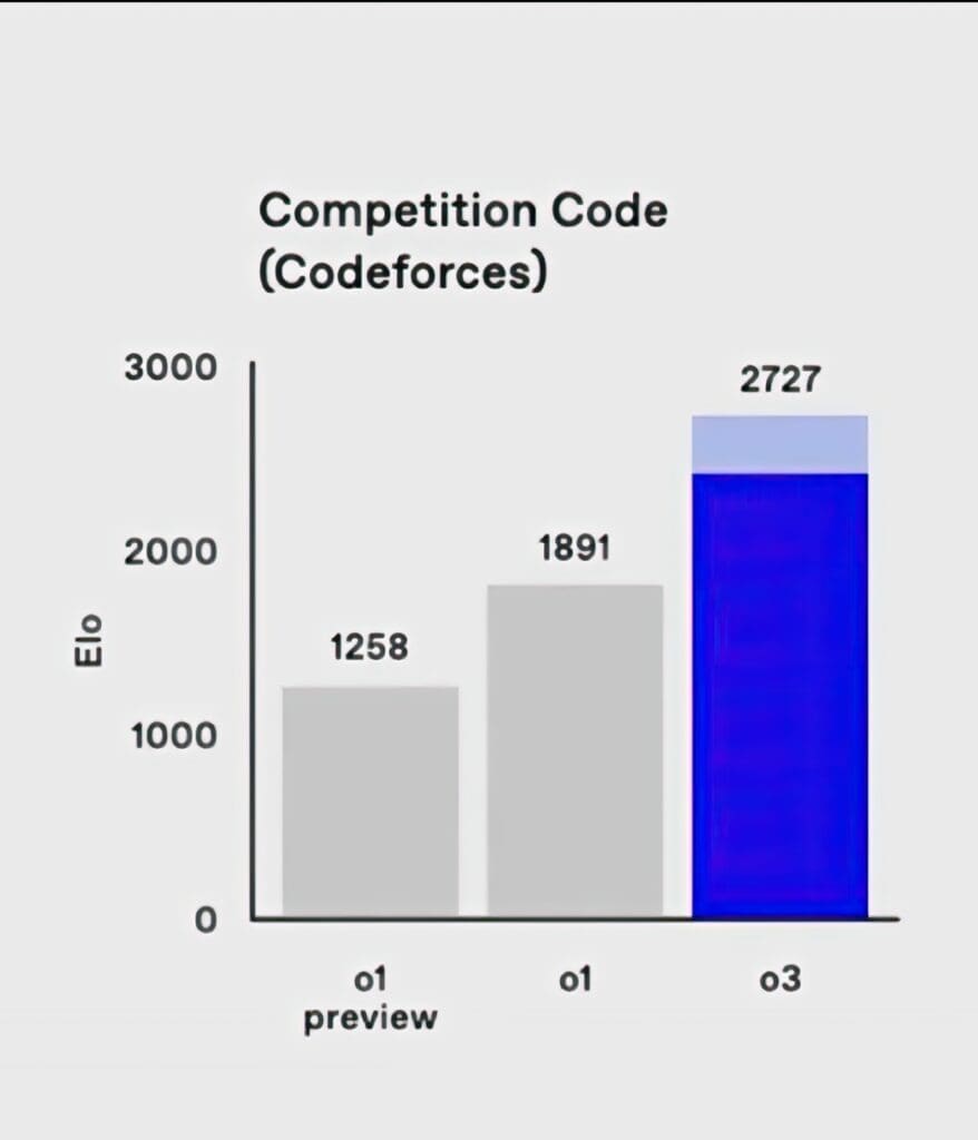 „o3“  Codeforces