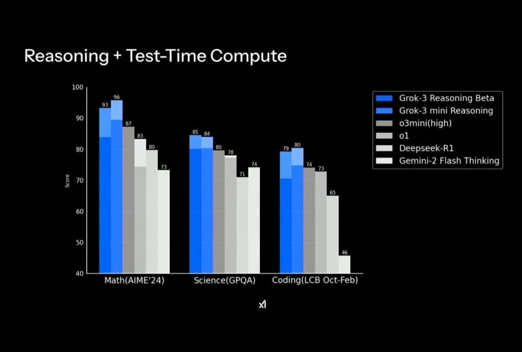 Grok-3 benchmarks